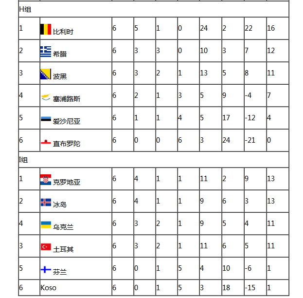 世界杯積分榜I組