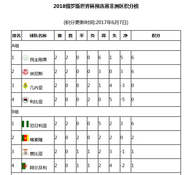 非洲區(qū)積分榜