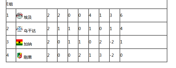 世界杯非洲組E組積分榜