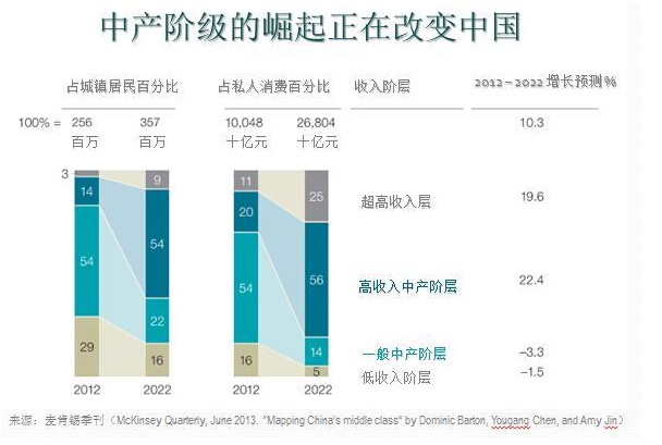 中產(chǎn)階級的崛起正在改變著中國？