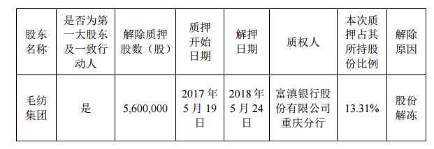 1關(guān)于公司股東部分股份質(zhì)押展期及解押后重新質(zhì)押的公告703.png