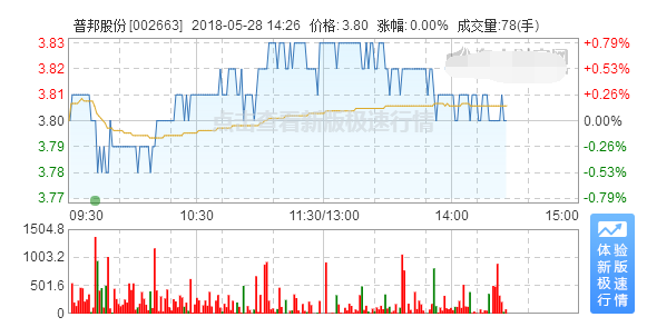 普邦園林股票