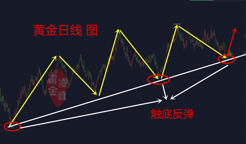 今日黃金走勢(shì)圖