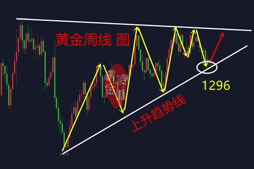 今日黃金走勢(shì)圖