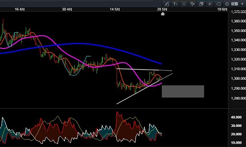 陳語盛：5.29黃金上漲猴年馬月？多空不明如何操作？