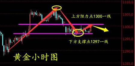 成子西：5.29早評(píng)哪些因素影響黃金動(dòng)蕩？如何操作解套？