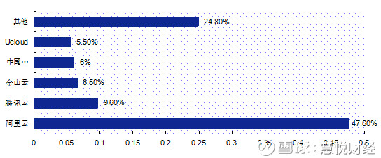 中國公有云市場份額情況