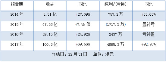 高增長營收