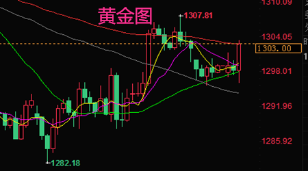 樂庸建：黃金要死不活深陷多空泥潭，后市關(guān)注1308阻力