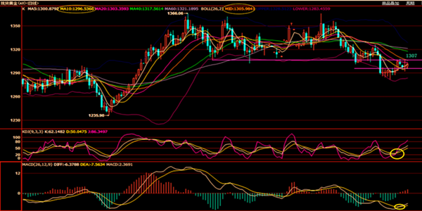 皓月譽(yù)金：美指疲軟提振金價(jià)5.31黃金走勢(shì)短線操作策略