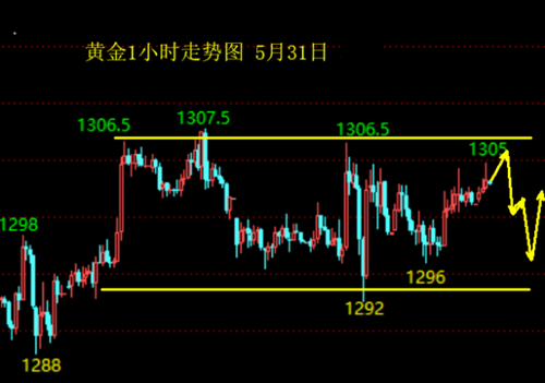 宋陽峰：5.31月線收官黃金震蕩上行迎非農(nóng)，黃金盈利策略請(qǐng)跟好宋陽峰