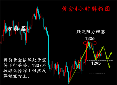 方解鑫：5.31黃金多頭得小非農(nóng)利好將持續(xù)上漲，黃金午間操作建議