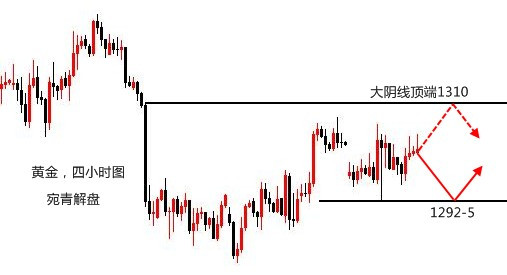 宛青解盤：黃金看反彈不追多，待1310阻力重拳打落