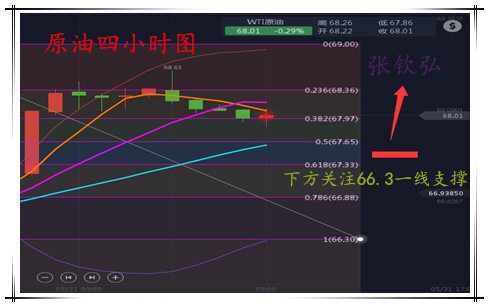 張欽弘5.31黃金高開高走，高位順勢做空