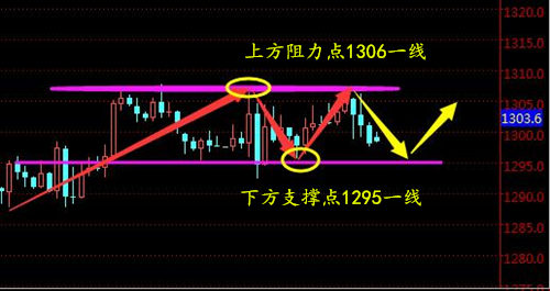 趙鑫勝：6-1黃金預(yù)計(jì)利空如何布局？附多空單解套