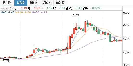 中天城投股票