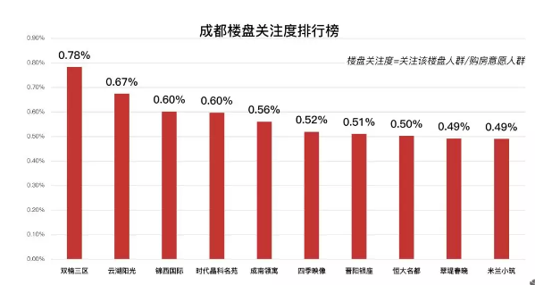 成都套總價暴漲36% 套均面積普遍下滑