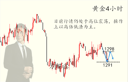 方解鑫：加息臨近多頭何去何從，黃金午間操作建議