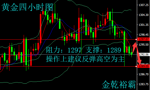 金乾裕霸：黃金震蕩格局不減，周一今日走勢分析及操作建議解析