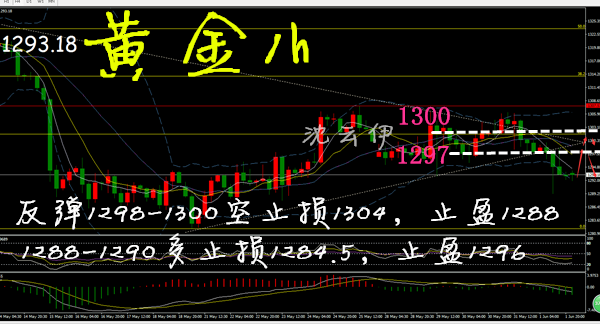 6.4黃金必跌！1298承壓下行！如何回本？