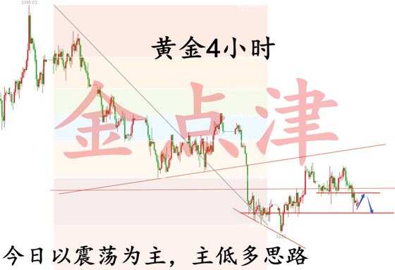 6.4震蕩！黃金今日的主基調(diào)，上方支撐在哪？