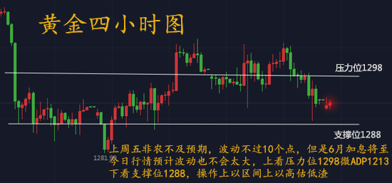 李隆溪：6.4黃金日內(nèi)持續(xù)震蕩，最佳操作建議