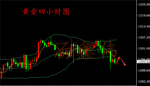 湯鑫偉：黃金承壓1300，今日黃金走勢(shì)還是空