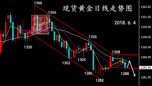 鄭燕歆：美聯(lián)儲(chǔ)加息在即 黃金面臨六月大考 日內(nèi)走勢(shì)分析操作建議