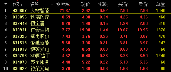 企業(yè)大樹(shù)智能（430607）漲21.67%領(lǐng)漲做市股；基礎(chǔ)層方面，環(huán)宇裝備（831130）漲39.47%居于基礎(chǔ)層漲幅榜首。