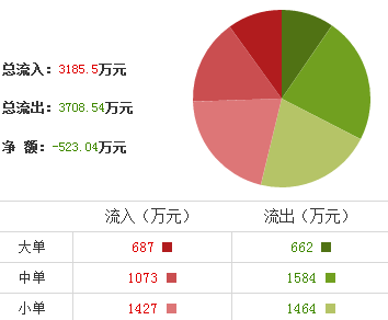 民和股份股票資金流向分析