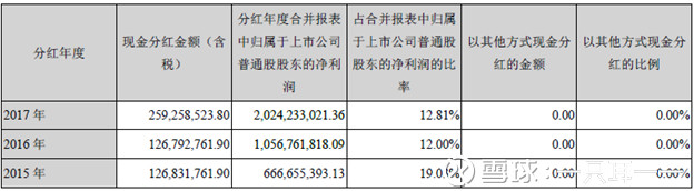 太陽(yáng)紙業(yè)分紅