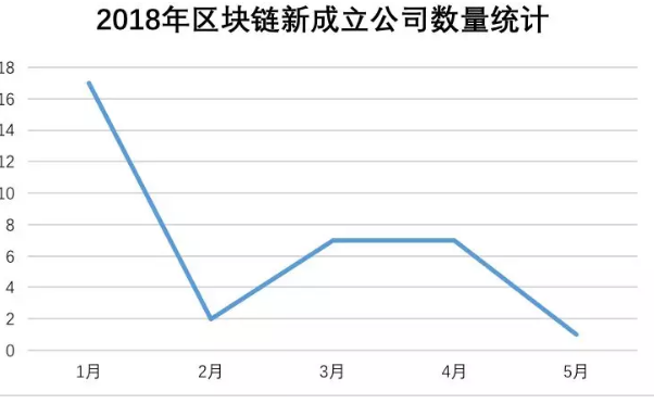 ，融資事件數(shù)量逐步上升