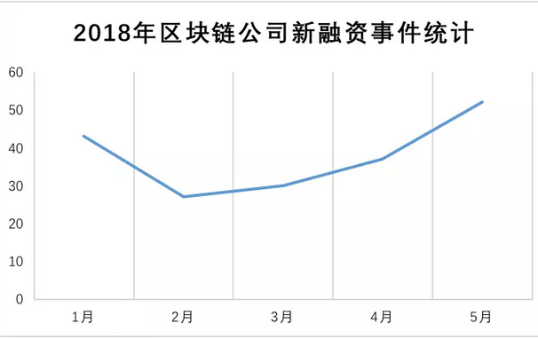 融資事件統(tǒng)計(jì)