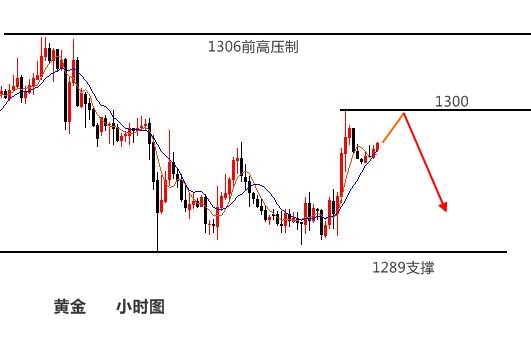 伯庸解盤：黃金避險沖高千三能延續(xù)？原油反彈繼續(xù)空！