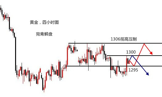 宛青解盤：避險助力黃金抗跌成性，今日主攻千三城池