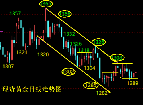 宋陽峰：6.6現(xiàn)貨黃金日內(nèi)操作建議，把握盈利行情就在本文