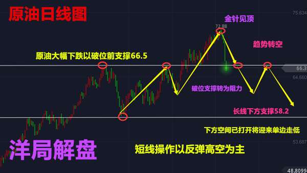 洋局解盤：6.6美指暴跌下滑黃金，原油力挽狂瀾怎么操作走勢及【解套】