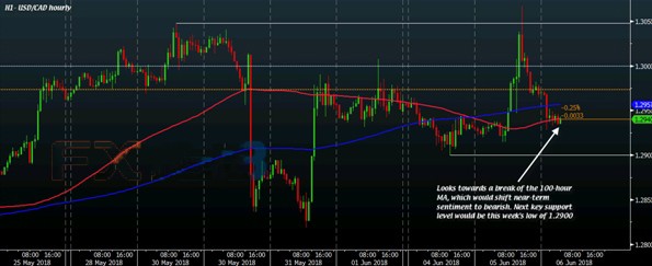 (美元/加元走勢(shì)圖，來源：ForexLive、FX168財(cái)經(jīng)網(wǎng))