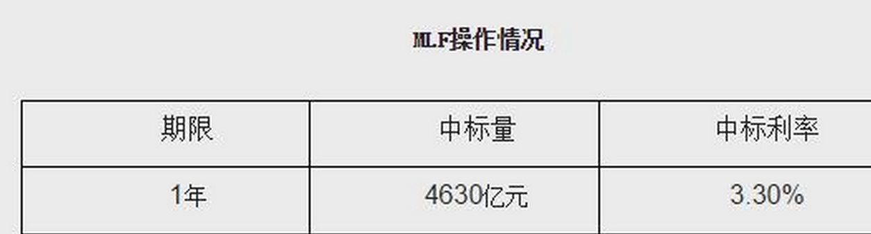 央行進(jìn)行一年期4630億元MLF操作 利率維持3.3%