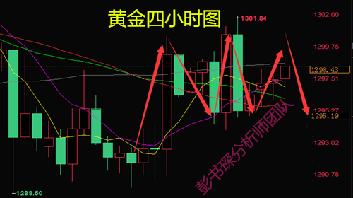 彭書琛:6.7黃金震蕩多空爭奪不讓，原油大趨勢看空不變