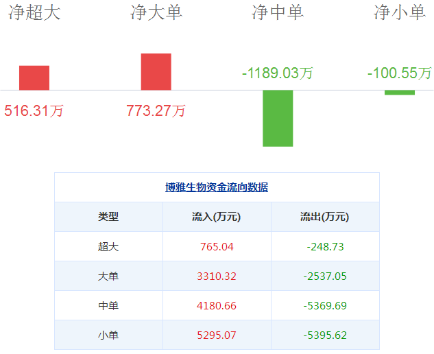 博雅生物股票