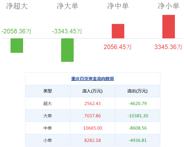 重慶百貨股票