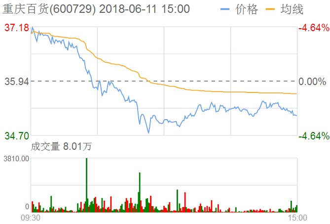 重慶百貨股票