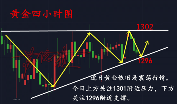 蘇隱顏：6.12黃金震蕩為主待加息來臨，后市黃金操作建議