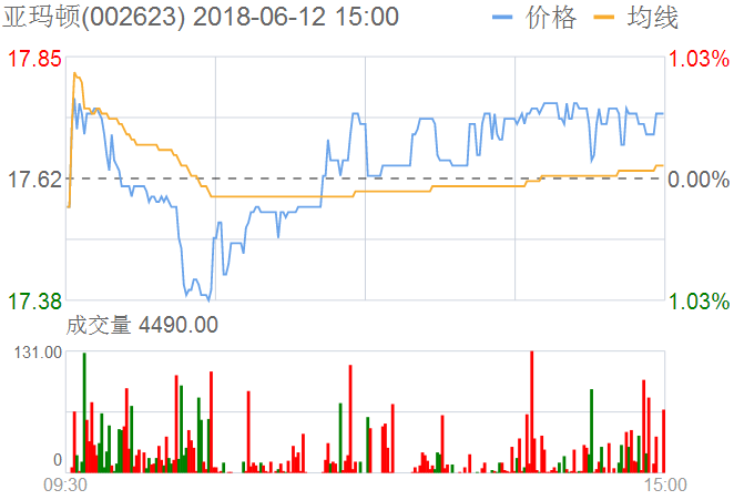 亞瑪頓股票