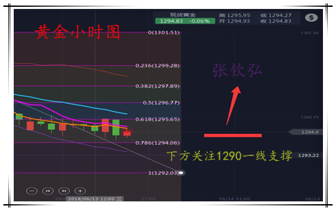 張欽弘6.13黃金跌至支撐位，現(xiàn)價(jià)1293可進(jìn)多