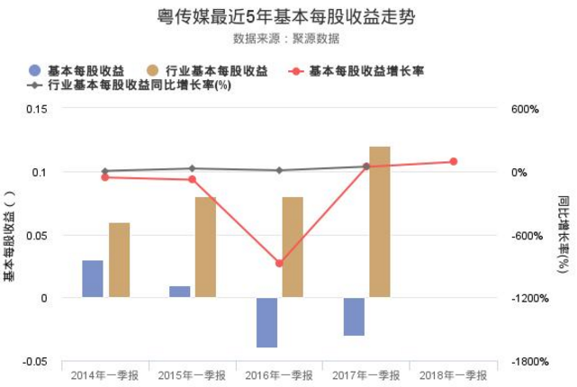 粵傳媒股票