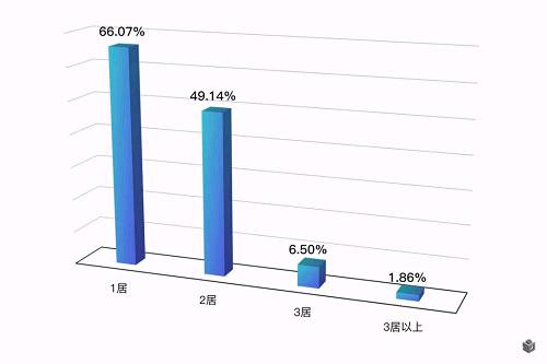 畢業(yè)季租房大數(shù)據(jù)：租金超8成上漲 90后重品質(zhì)輕價(jià)格