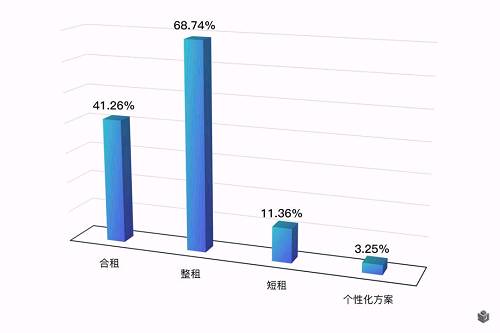 畢業(yè)季租房大數(shù)據(jù)：租金超8成上漲 90后重品質(zhì)輕價(jià)格