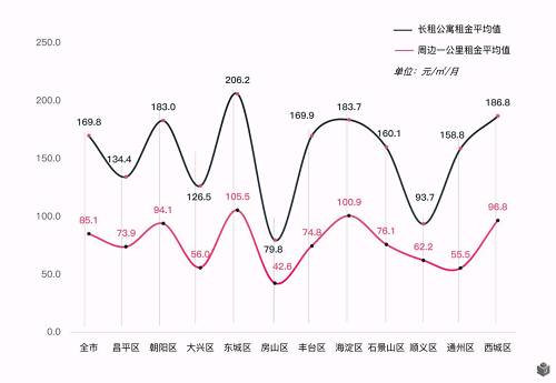 畢業(yè)季租房大數(shù)據(jù)：租金超8成上漲 90后重品質(zhì)輕價(jià)格